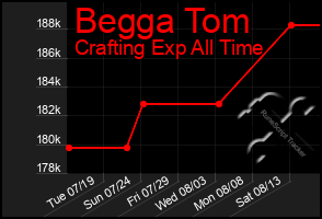 Total Graph of Begga Tom