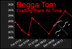 Total Graph of Begga Tom