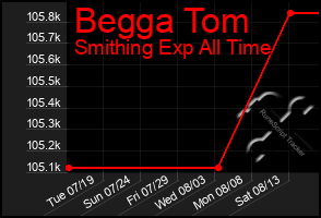 Total Graph of Begga Tom