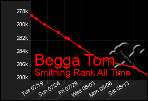 Total Graph of Begga Tom