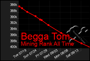 Total Graph of Begga Tom