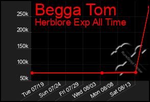 Total Graph of Begga Tom