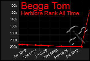 Total Graph of Begga Tom