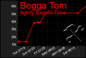 Total Graph of Begga Tom