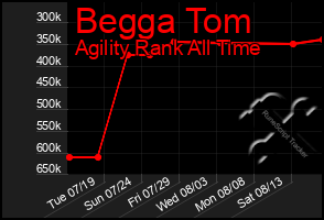 Total Graph of Begga Tom