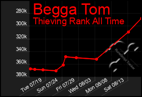 Total Graph of Begga Tom