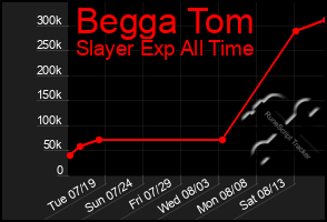 Total Graph of Begga Tom