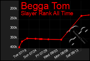 Total Graph of Begga Tom