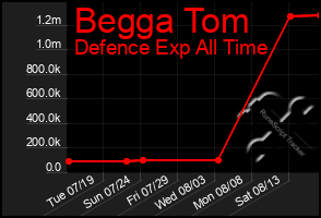 Total Graph of Begga Tom