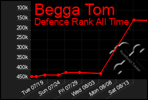 Total Graph of Begga Tom