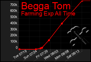 Total Graph of Begga Tom