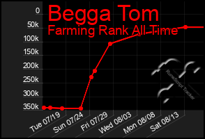 Total Graph of Begga Tom