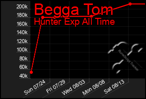 Total Graph of Begga Tom