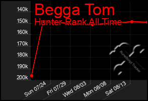 Total Graph of Begga Tom