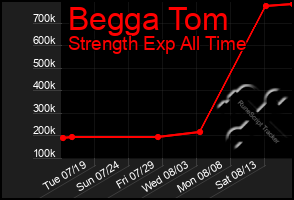 Total Graph of Begga Tom