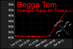 Total Graph of Begga Tom