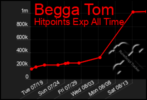 Total Graph of Begga Tom