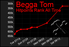 Total Graph of Begga Tom