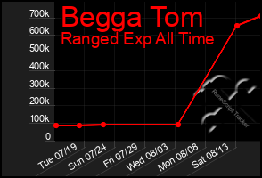 Total Graph of Begga Tom