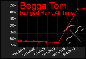 Total Graph of Begga Tom