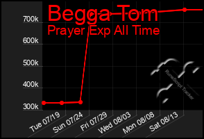 Total Graph of Begga Tom