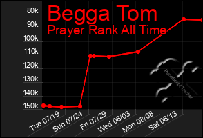 Total Graph of Begga Tom