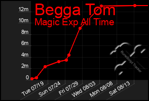 Total Graph of Begga Tom