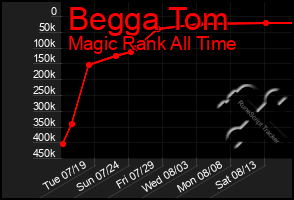 Total Graph of Begga Tom