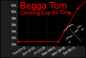 Total Graph of Begga Tom