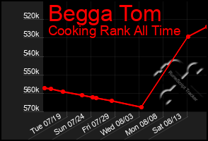 Total Graph of Begga Tom