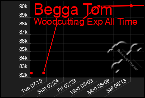 Total Graph of Begga Tom