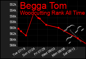 Total Graph of Begga Tom