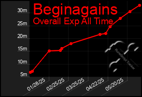 Total Graph of Beginagains