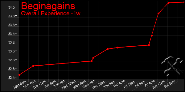 Last 7 Days Graph of Beginagains