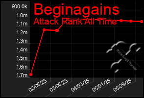 Total Graph of Beginagains