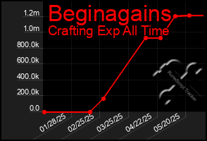 Total Graph of Beginagains