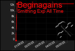 Total Graph of Beginagains