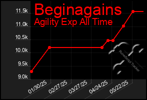 Total Graph of Beginagains