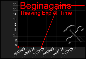 Total Graph of Beginagains