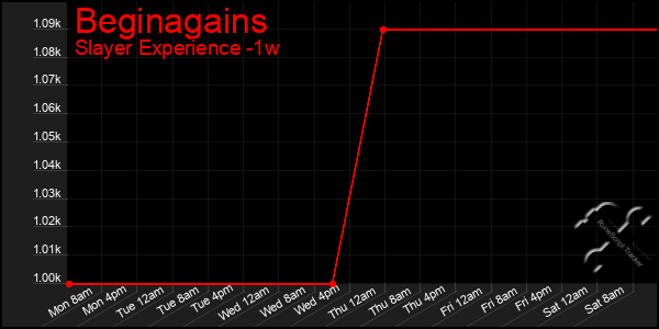 Last 7 Days Graph of Beginagains