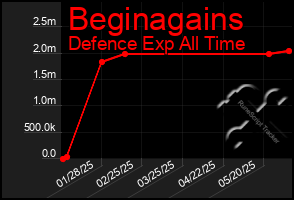 Total Graph of Beginagains