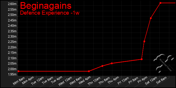 Last 7 Days Graph of Beginagains