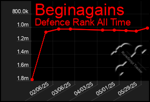 Total Graph of Beginagains