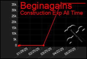 Total Graph of Beginagains