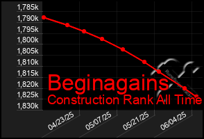 Total Graph of Beginagains