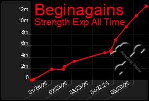 Total Graph of Beginagains