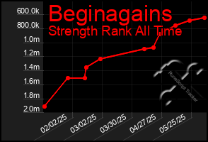 Total Graph of Beginagains