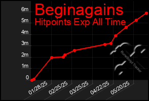 Total Graph of Beginagains