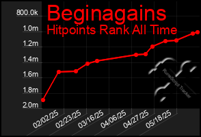 Total Graph of Beginagains