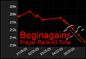 Total Graph of Beginagains